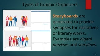 Storyboards are
generated to provide
synopses for narratives
or literary works.
Examples are digital
previews and storylines.
Types of Graphic Organizers
19
 