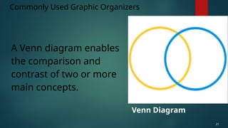 A Venn diagram enables
the comparison and
contrast of two or more
main concepts.
Commonly Used Graphic Organizers
21
Venn Diagram
 