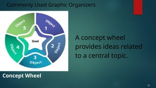 A concept wheel
provides ideas related
to a central topic.
Commonly Used Graphic Organizers
22
Concept Wheel
 
