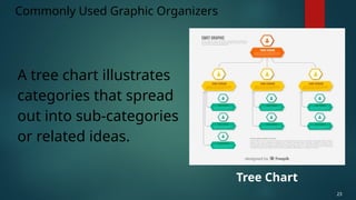 A tree chart illustrates
categories that spread
out into sub-categories
or related ideas.
Commonly Used Graphic Organizers
23
Tree Chart
 