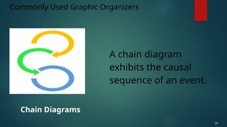 A chain diagram
exhibits the causal
sequence of an event.
Commonly Used Graphic Organizers
24
Chain Diagrams
 