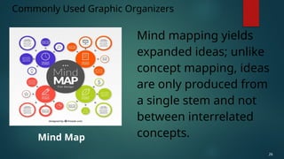 Mind mapping yields
expanded ideas; unlike
concept mapping, ideas
are only produced from
a single stem and not
between interrelated
concepts.
Commonly Used Graphic Organizers
26
Mind Map
 