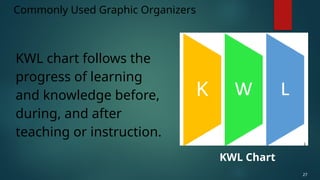 KWL chart follows the
progress of learning
and knowledge before,
during, and after
teaching or instruction.
Commonly Used Graphic Organizers
27
KWL Chart
 