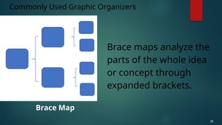 Brace maps analyze the
parts of the whole idea
or concept through
expanded brackets.
Commonly Used Graphic Organizers
28
Brace Map
 