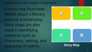 A story map illustrates
details about a literary
piece or a screenplay.
Story maps are also
used in identifying
elements such as
characters, setting, and
sequence of events.
Commonly Used Graphic Organizers
29
Story Map
 