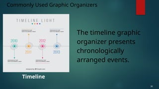 The timeline graphic
organizer presents
chronologically
arranged events.
Commonly Used Graphic Organizers
30
Timeline
 