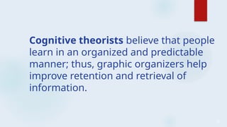 43
Cognitive theorists believe that people
learn in an organized and predictable
manner; thus, graphic organizers help
improve retention and retrieval of
information.
 