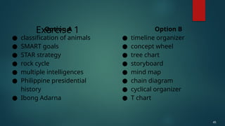 Option A
● classification of animals
● SMART goals
● STAR strategy
● rock cycle
● multiple intelligences
● Philippine presidential
history
● Ibong Adarna
Exercise 1 Option B
● timeline organizer
● concept wheel
● tree chart
● storyboard
● mind map
● chain diagram
● cyclical organizer
● T chart
45
 