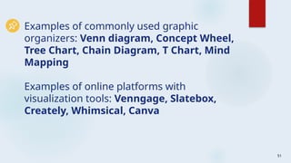 51
Examples of commonly used graphic
organizers: Venn diagram, Concept Wheel,
Tree Chart, Chain Diagram, T Chart, Mind
Mapping
Examples of online platforms with
visualization tools: Venngage, Slatebox,
Creately, Whimsical, Canva
 