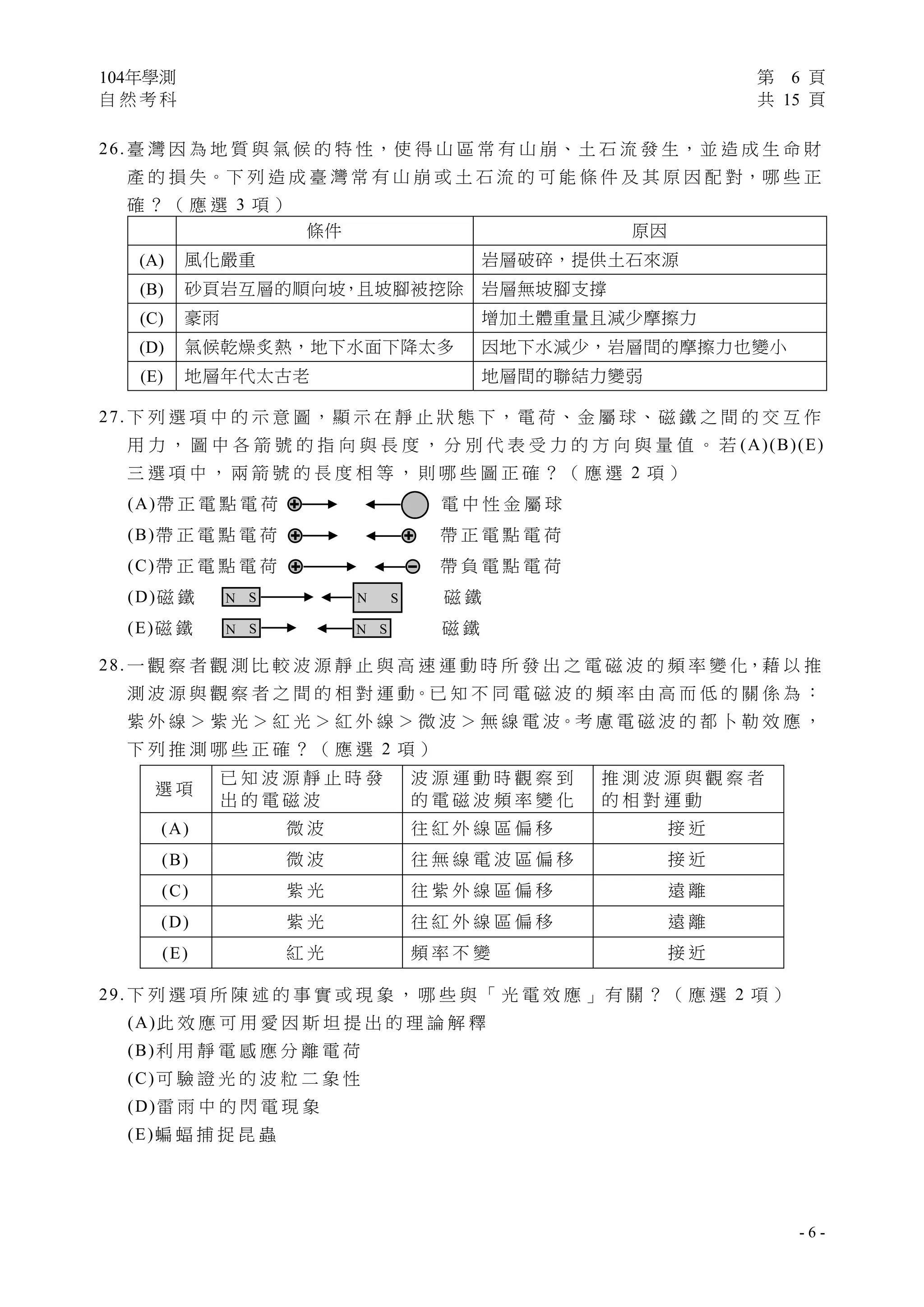 104年學測 第 6 頁
自 然 考 科 共 15 頁
 
- 6 -
26. 臺 灣 因 為 地 質 與 氣 候 的 特 性，使 得 山 區 常 有 山 崩、土 石 流 發 生，並 造 成 生 命 財
產 的 損 失。下 列 造 成 臺 灣 常 有 山 崩 或 土 石 流 的 可 能 條 件 及 其 原 因 配 對，哪 些 正
確 ？ （ 應 選 3 項 ）
條件 原因
(A) 風化嚴重 岩層破碎，提供土石來源
(B) 砂頁岩互層的順向坡，且坡腳被挖除 岩層無坡腳支撐
(C) 豪雨 增加土體重量且減少摩擦力
(D) 氣候乾燥炙熱，地下水面下降太多 因地下水減少，岩層間的摩擦力也變小
(E) 地層年代太古老 地層間的聯結力變弱
27. 下 列 選 項 中 的 示 意 圖 ， 顯 示 在 靜 止 狀 態 下 ， 電 荷 、 金 屬 球 、 磁 鐵 之 間 的 交 互 作
用 力 ， 圖 中 各 箭 號 的 指 向 與 長 度 ， 分 別 代 表 受 力 的 方 向 與 量 值 。 若 (A)(B)(E)
三 選 項 中 ， 兩 箭 號 的 長 度 相 等 ， 則 哪 些 圖 正 確 ？ （ 應 選 2 項 ）
(A)帶 正 電 點 電 荷 電 中 性 金 屬 球
(B)帶 正 電 點 電 荷 帶 正 電 點 電 荷
(C)帶 正 電 點 電 荷 帶 負 電 點 電 荷
(D)磁 鐵 磁 鐵
(E)磁 鐵 磁 鐵
28. 一 觀 察 者 觀 測 比 較 波 源 靜 止 與 高 速 運 動 時 所 發 出 之 電 磁 波 的 頻 率 變 化，藉 以 推
測 波 源 與 觀 察 者 之 間 的 相 對 運 動。已 知 不 同 電 磁 波 的 頻 率 由 高 而 低 的 關 係 為 ：
紫 外 線 ＞ 紫 光 ＞ 紅 光 ＞ 紅 外 線 ＞ 微 波 ＞ 無 線 電 波。考 慮 電 磁 波 的 都 卜 勒 效 應 ，
下 列 推 測 哪 些 正 確 ？ （ 應 選 2 項 ）
選 項
已 知 波 源 靜 止 時 發
出 的 電 磁 波
波 源 運 動 時 觀 察 到
的 電 磁 波 頻 率 變 化
推 測 波 源 與 觀 察 者
的 相 對 運 動
(A) 微 波 往 紅 外 線 區 偏 移 接 近
(B) 微 波 往 無 線 電 波 區 偏 移 接 近
(C) 紫 光 往 紫 外 線 區 偏 移 遠 離
(D) 紫 光 往 紅 外 線 區 偏 移 遠 離
(E) 紅 光 頻 率 不 變 接 近
29. 下 列 選 項 所 陳 述 的 事 實 或 現 象 ， 哪 些 與 「 光 電 效 應 」 有 關 ？ （ 應 選 2 項 ）
(A)此 效 應 可 用 愛 因 斯 坦 提 出 的 理 論 解 釋
(B)利 用 靜 電 感 應 分 離 電 荷
(C)可 驗 證 光 的 波 粒 二 象 性
(D)雷 雨 中 的 閃 電 現 象
(E)蝙 蝠 捕 捉 昆 蟲
SN SN
SN SN
 