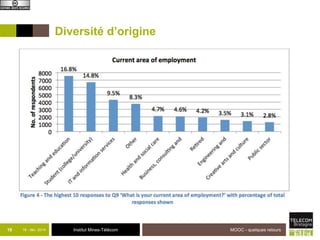 Diversité d’origine 
19 18 - déc -2014 Institut Mines-Télécom 
MOOC - quelques retours 
 