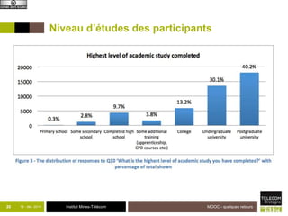 Niveau d’études des participants 
20 18 - déc -2014 Institut Mines-Télécom 
MOOC - quelques retours 
 
