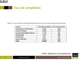 Taux de complétion 
22 18 - déc -2014 Institut Mines-Télécom 
MOOC - quelques retours 
SoAS : Statement of Acomplishment 
 
