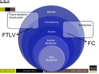 Monde 
Francophones 
Anciens 
Autres 
étudiants 
Nos 
étudiants 
Futurs étudiants 
Grand public 
Entreprises 
23 18 - déc -2014 Institut Mines-Télécom MOOC - quelques retours 
FC 
FTLV 
 
