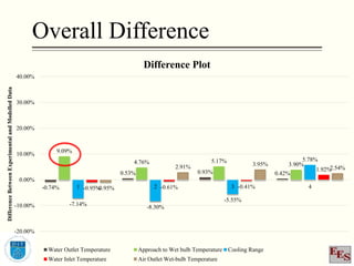 Overall Difference
-0.74%
0.53% 0.93% 0.42%
9.09%
4.76% 5.17%
3.90%
-7.14%
-8.30%
-5.55%
5.78%
-0.95% -0.61% -0.41%
1.92%
-0.95%
2.91% 3.95%
2.54%
-20.00%
-10.00%
0.00%
10.00%
20.00%
30.00%
40.00%
1 2 3 4
DifferenceBetweenExperimentalandModelledData
Difference Plot
Water Outlet Temperature Approach to Wet bulb Temperature Cooling Range
Water Inlet Temperature Air Outlet Wet-bulb Temperature
 