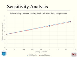 Sensitivity Analysis
0
5
10
15
20
25
30
35
40
0 0.2 0.4 0.6 0.8 1 1.2 1.4 1.6
Outletwatertemperature0C
Cooling Load kW
Relationship between cooling load and water inlet temperature
EES Results Actual Results
 