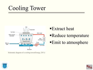 Cooling Tower
Extract heat
Reduce temperature
Emit to atmosphere
Schematic diagram of a cooling tower(Energy, 2011)
 