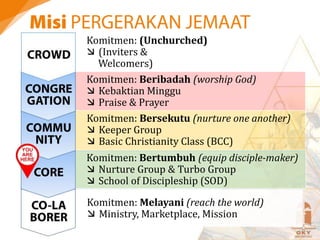 Komitmen: Melayani (reach the world)
 Ministry, Marketplace, Mission
Komitmen: Bertumbuh (equip disciple-maker)
 Nurture Group & Turbo Group
 School of Discipleship (SOD)
Komitmen: Bersekutu (nurture one another)
 Keeper Group
 Basic Christianity Class (BCC)
Komitmen: Beribadah (worship God)
 Kebaktian Minggu
 Praise & Prayer
Komitmen: (Unchurched)
 (Inviters &
Welcomers)
 