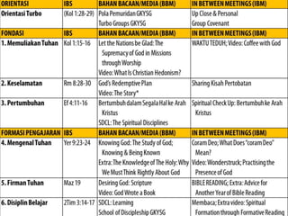 ORIENTASI IBS BAHAN BACAAN/MEDIA
(BBM)
IN BETWEEN MEETINGS (IBM)
Orientasi Turbo (Kol 1:28-
29)
Pola Pemuridan GKYSG
Turbo Groups GKYSG
Up Close & Personal
Group Covenant
FONDASI IBS BAHAN BACAAN/MEDIA
(BBM)
IN BETWEEN MEETINGS (IBM)
1. Memuliakan
Tuhan
Kol 1:15-16 Let the Nations be Glad: The
Supremacy of God in Missions
through Worship
Video: What Is Christian
Hedonism?
WAKTU TEDUH; Video: Coffee
with God
2. Keselamatan Rm 8:28-
30
God’s Redemptive Plan
Video: The Story*
Sharing Kisah Pertobatan
3. Pertumbuhan Ef 4:11-16 Bertumbuh dalam Segala Hal ke
Arah Kristus
SDCL: The Spiritual Disciplines
Spiritual Check Up: Bertumbuh ke
Arah Kristus
FORMASI
PENGAJARAN
IBS BAHAN BACAAN/MEDIA
(BBM)
IN BETWEEN MEETINGS (IBM)
4. Mengenal Tuhan Yer 9:23-24 Knowing God: The Study of
God; Knowing & Being Known
Extra: The Knowledge of The
Holy: Why We Must Think
Coram Deo; What Does “coram
Deo” Mean?
Video: Wonderstruck; Practising
the Presence of God
 