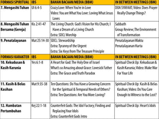 FORMASI
SPIRITUAL
IBS BAHAN BACAAN/MEDIA (BBM) IN BETWEEN MEETINGS
(IBM)
7. Mengasihi
Tuhan
Ul 6:4-5 Crazy Love: When You’re in Love
Video: You are What You Love: Loving
What Jesus Loves
DOA SYAFAAT; Video:
Does Prayer Really
Change Things?
8. Mengasihi
Tuhan Bersama
(Gereja)
Kis 2:41-47 The Living Church: God’s Vision for His
Church; I Have a Dream of a Living
Church
Extra: SDCL Worship
Sabbath
Group Review; The
Environment of
Transformation
9. Penatalayanan Mat 25:14-
30
SDCL: Stewardship
Extra: Tyranny of the Urgent
Extra: Six Keys from The Treasure
Principle
Penatalayanan Waktu
Penatalayanan Harta
FORMASI
KARAKTER
IBS BAHAN BACAAN/MEDIA (BBM) IN BETWEEN MEETINGS
(IBM)
10. Kekudusan &
Kasih Karunia
Yes 6:1-8 A Heart for God: The Holy One of Israel
What’s so Amazing about Grace:
Lovesick Father
Extra: The Grace and Truth Paradox
Spiritual Check Up:
Kekudusan & Kasih
Karunia; Video: Make War
For Your Life
11. Kasih & Belas
Kasihan
Mat 9:35-
38
Ten Questions: Do You Have a Growing
Concern for the Spiritual & Temporal
Needs of Others?
Spiritual Check Up: Kasih &
Belas Kasihan; Video: Do
You Care Enough to
 