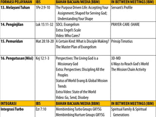 FORMASI
PELAYANAN
IBS BAHAN BACAAN/MEDIA (BBM) IN BETWEEN MEETINGS
(IBM)
13. Melayani Tuhan 1Pe 2:9-10 The Purpose Driven Life:
Accepting Your Assignment;
Shaped for Serving God;
Understanding Your Shape
Servant’s Profile
14. Penginjilan Luk 15:11-
32
SDCL: Evangelism
Extra: Engel’s Scale
Video: Who Cares?
PRAYER-CARE-SHARE
15. Pemuridan Mat 28:18-
20
A Certain Kind: What is Disciple
Making?
The Master Plan of Evangelism
Prinsip Timotius
16. Pengutusan
(Misi)
Kej 12:1-3 Perspectives: The Living God is a
Missionary God
Extra: Perspectives: Discipling All
the Peoples
Status of World Evang & Global
Mission Trends
Extra Video: State of the World
Video: Go, Send, Disobey
3D-MD
6 Ways to Reach God's
World
The Mission Chain Activity
INTEGRASI IBS BAHAN BACAAN/MEDIA (BBM) IN BETWEEN MEETINGS
 