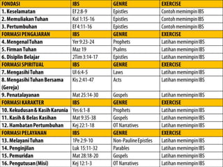 FONDASI IBS GENRE EXERCISE
1. Keselamatan Ef 2:8-9 Epistles Contoh memimpin IBS
2. Memuliakan Tuhan Kol 1:15-16 Epistles Contoh memimpin IBS
3. Pertumbuhan Ef 4:11-16 Epistles Contoh memimpin IBS
FORMASI PENGAJARAN IBS GENRE EXERCISE
4. Mengenal Tuhan Yer 9:23-24 Prophets Latihan memimpin IBS
5. Firman Tuhan Maz 19 Psalms Latihan memimpin IBS
6. Disiplin Belajar 2Tim 3:14-17 Epistles Latihan memimpin IBS
FORMASI SPIRITUAL IBS GENRE EXERCISE
7. Mengasihi Tuhan Ul 6:4-5 Laws Latihan memimpin IBS
8. Mengasihi Tuhan
Bersama (Gereja)
Kis 2:41-47 Acts Latihan memimpin IBS
9. Penatalayanan Mat 25:14-30 Gospels Latihan memimpin IBS
FORMASI KARAKTER IBS GENRE EXERCISE
10. Kekudusan & Kasih
Karunia
Yes 6:1-8 Prophets Latihan memimpin IBS
11. Kasih & Belas Kasihan Mat 9:35-38 Gospels Latihan memimpin IBS
12. Hambatan Pertumbuhan Kej 22:1-18 OT Narratives Latihan memimpin IBS
FORMASI PELAYANAN IBS GENRE EXERCISE
13. Melayani Tuhan 1Pe 2:9-10 Non-Pauline
Epistles
Latihan memimpin IBS
 