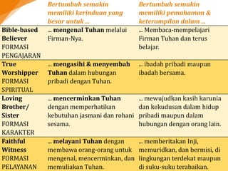 Bertumbuh semakin
memiliki kerinduan yang
besar untuk ...
Bertumbuh semakin
memiliki pemahaman &
keterampilan dalam ...
Bible-based
Believer
FORMASI
PENGAJARAN
... mengenal Tuhan melalui
Firman-Nya.
... Membaca-mempelajari
Firman Tuhan dan terus
belajar.
True
Worshipper
FORMASI
SPIRITUAL
... mengasihi & menyembah
Tuhan dalam hubungan
pribadi dengan Tuhan.
... ibadah pribadi maupun
ibadah bersama.
Loving
Brother/
Sister
FORMASI
KARAKTER
... mencerminkan Tuhan
dengan memperhatikan
kebutuhan jasmani dan rohani
sesama.
... mewujudkan kasih karunia
dan kekudusan dalam hidup
pribadi maupun dalam
hubungan dengan orang lain.
Faithful
Witness
FORMASI
PELAYANAN
... melayani Tuhan dengan
membawa orang-orang untuk
mengenal, mencerminkan, dan
memuliakan Tuhan.
... memberitakan Inji,
memuridkan, dan bermisi, di
lingkungan terdekat maupun
di suku-suku terabaikan.
 