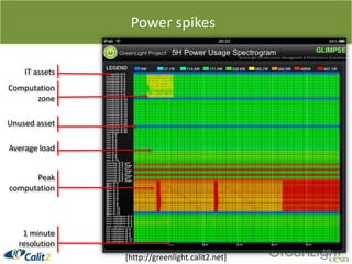 Datacenter vitals2010.08.20Calit2/UCSD [http://greenlight.calit2.net]13Input/OutputsamplingLive/average Fan speedsLive/AveragedataLive TemperatureHeat ExchangersEnvironmentals