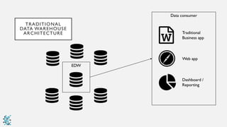 TRADITIONAL
DATA WAREHOUSE
ARCHITECTURE
EDW
Data consumer
Web app
Dashboard /
Reporting
Traditional
Business app
 