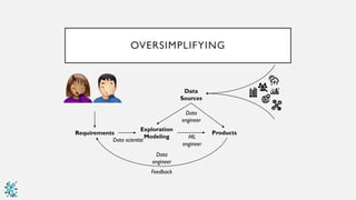 OVERSIMPLIFYING
Requirements
Data
Sources
Exploration
Modeling
Products
Feedback
Data scientist
ML
engineer
Data
engineer
Data
engineer
 