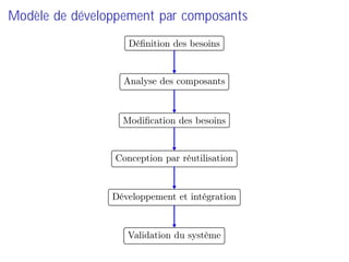 Modèle de développement par composants
Validation du système
Développement et intégration
Conception par réutilisation
Modiﬁcation des besoins
Analyse des composants
Déﬁnition des besoins
 