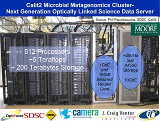 Calit2 Microbial Metagenomics Cluster- Next Generation Optically Linked Science Data Server 512 Processors  ~5 Teraflops  ~ 200 Terabytes Storage  1GbE and  10GbE Switched / Routed Core ~200TB Sun X4500 Storage 10GbE Source: Phil Papadopoulos, SDSC, Calit2 