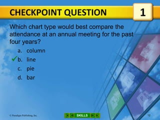 CHECKPOINT QUESTION
SKILLS© Paradigm Publishing, Inc. 12
Which chart type would best compare the
attendance at an annual meeting for the past
four years?
a. column
b. line
c. pie
d. bar
1

 
