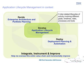 Application Lifecycle Management in context

                                                          3 inter-related lifecycles of
              Decide                                      activity involving different
    Enterprise Architecture and                           goals, timelines, roles,
                                                          processes and tools
        Portfolio Planning

                                   Develop
                             Application Lifecycle
                                Management


                                                      Deploy
                                               Deployment Planning &
                                                    Automation



                  Integrate, Instrument & Improve
       Help me oversee this entire value chain and incrementally improve

                                                                           © 2011 IBM Corporation
 