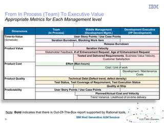 From In Process (Team) To Executive Value
Appropriate Metrics for Each Management level

                                 Team                     Middle Management           Development Executive
     Dimensions
                             (In Process)                (Development Mgmt.)            (VP Development)
Time-to-Value                                    User Story Points / Use Case Points
(Schedule)                      Iteration Burndown, Blocking Work Item
                                                                        Release Burndown
Product Value                                             Iteration Velocity
                           Stakeholder Feedback, # of Enhancement Request, Age of Enhancement Request
                                                    Tested and Delivered Requirements, Business Value Velocity,
                                                                        Customer Satisfaction
Product Cost                                Effort (Man-hours)
                                                                          Cost / Unit of work
                                                                                         Development / Maintenance
                                                                                                  Costs
Product Quality                              Technical Debt (Defect trend, defect density)
                                  Test Status, Test Coverage of Requirement, Test Execution Status
                                                                           Quality at Ship
Predictability                    User Story Points / Use Case Points
                                                                 Planned/Actual Cost and Velocity
                                                             Trend Variance. Likelihood of on-time delivery




Note: Bold indicates that there is Out-Of-The-Box report supported by Rational tools

31                                                                                                   © 2011 IBM Corporation
 