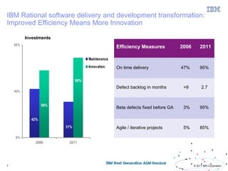 IBM Rational software delivery and development transformation:
Improved Efficiency Means More Innovation

          Investments
    80%
                                                  Efficiency Measures            2006       2011

                                    Maintenance
                                    Innovation    On time delivery               47%        95%

                              69%
                                                  Defect backlog in months        >9          2.7
    40%


                  58%
                                                  Beta defects fixed before GA    3%        95%

            42%
                        31%                       Agile / iterative projects      5%        85%

    0%
              2006       2011




7                                                                                       © 2011 IBM Corporation
 