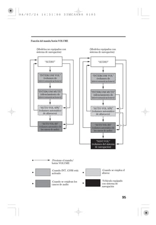 Función del mando/botón VOLUME


    (Modelos no equipados con              (Modelos equipados con
    sistema de navegación)                 sistema de navegación)


           ‘‘AUDIO’’                              ‘‘AUDIO’’




       ‘‘INTERCOM VOL’’                      ‘‘INTERCOM VOL’’
           (volumen de                           (volumen de
      intercomunicaciones)                  intercomunicaciones)



     ‘‘INTERCOM MUTE’’                      ‘‘INTERCOM MUTE’’
        (silenciamiento de                     (silenciamiento de
      intercomunicaciones)                   intercomunicaciones)



       ‘‘AUTO VOL SPK’’                      ‘‘AUTO VOL SPK’’
      (volumen automático                   (volumen automático
          de altavoces)                         de altavoces)


         ‘‘AUTO VOL HS’’                       ‘‘AUTO VOL HS’’
      (volumen automático de                (volumen automático de
        los cascos de audio)                  los cascos de audio)



                                                ‘‘NAVI VOL’’
                                            (volumen del sistema
                                               de navegación)




                  :Presione el mando/
                  botón VOLUME

                  :Cuando INT. COM está              :Cuando se emplea el
                  activado                           altavoz


                  :Cuando se emplean los             :Vehículo equipado
                  cascos de audio                    con sistema de
                                                     navegación



                                                                      95
 