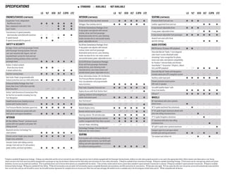 sPECIfICAtIons

n

ls

1lt

Transmission: 6-speed automatic;
electronically controlled with overdrive
6-speed manual
6-speed manual with Eco gearset

n
—

n 
1

 

—

n 
— 
—

—
n

n
—

n 
n 
n

n 
n 
n
n
—
—

n
—

n 
n 
n
n 
— 
—

n

n

n

n

n

Brakes: 4-wheel antilock
(front disc/rear drum)
4-wheel antilock disc

n 
—

n 
—

n 
—

—
n

—
n

—
n

Daytime running lamps

n

n

n

n

n

n

Door locks: Power-programmable with
lockout protection and rear child safety locks

n

n

n

n

n

n

Tire Pressure Monitor (excludes spare tire)
Vehicle theft-deterrent system with antitheft alarm and engine immobilizer

ls

1lt

Eco 2lt 2.otd ltz

ls

1lt

Eco 2lt 2.otd ltz

sEAting (continuEd)
—

n

n

n

n

n

Premium Cloth front and rear

n

n

n

—

—

—

Defogger: Rear window, electric

n

n

n

n

n

n

Leather-appointed front and rear

—

—

—

n

n

n

6-way manual-adjustable driver

n

n

n

—

—

—

6-way power-adjustable driver

—

n

n

n

6-way manual-adjustable front passenger

n

n

n

n

n

n

Heated front seats with three
warmth settings

—

—

—

n

n

n

AM/FM stereo, CD player, MP3 playback

n

n

—

—

—

—

Chevrolet MyLink 11 Radio: 7-inch diagonal
color touch-screen; Bluetooth audio
streaming; 6 voice recognition for phone,
music and radio; smartphone compatibility
for Pandora® Internet Radio and Stitcher
SmartRadio™; 12 Gracenote® (Playlist+, Album
Art); and MP3 playback

—

n

n

n

n

Chevrolet MyLink 11 Radio with Navigation:
Includes above plus GPS navigation system

—

—

Auxiliary audio input jack

n

n

Pioneer premium sound system:
250-watt, 9-speaker

—

SiriusXM Satellite Radio with
three trial months

n

USB port 14

n

1lt driver convenience Package: Driver
6-way power seat adjuster with manual
recliner, driver and front passenger
illuminated vanity mirrors, auto-dimming
inside rearview mirror and outside heated,
power-adjustable mirrors

—

Eco driver convenience Package: Driver
6-way power seat adjuster with manual
recliner, driver and front passenger
illuminated vanity mirrors, auto-dimming
inside rearview mirror, rear vision camera
and outside heated, power-adjustable mirrors —
n

StabiliTrak Electronic Stability Control
System with Traction Control

not AvAilABlE

Cruise control: Steering wheel-mounted
n 
— 
—

Air bags: 2 Driver and front passenger frontal
with Passenger Sensing System; front and
rear seat-mounted side-impact, roof railmounted head-curtain for front and rear
outboard seating positions; driver and front
passenger knee

OnStar 5 with Directions & Connections Plan
for the first six months including Turn-byTurn Navigation

—

intErior (continuEd)

sAfEty & sEcurity

Enhanced safety Package: Rear Park
Assist, Rear Cross Traffic Alert and Side
Blind Zone Alert

AvAilABlE

Eco 2lt 2.otd ltz

EnginEs/chAssis (continuEd)
Suspension: Front, independent
MacPherson struts
Rear, compound crank with Z-link
Sport-tuned

stAndArd

2lt/2.0td driver convenience Package:
Driver and front passenger illuminated
vanity mirrors, auto-dimming inside
rearview mirror, rear vision camera and
outside heated, power-adjustable mirrors
Driver Information Center: Oil-Life Monitor,
Tire Pressure Monitor (excludes spare
tire), trip odometer and programmable
menu functions

—

n

3, 4

3

3

n

n
n
n

n
n
n

n
n
n

n
n
n

n
n
n

—

Bluetooth wireless technology 6 for
select phones

n

Climate control: Single-zone, manual
Single-zone, automatic
Console: Center with sliding armrest,
storage, front and rear 12-volt auxiliary
power outlets, and dual cup holders

7

—

n

n

n

n

n

—

—

—

—

n

n

n

n

n

n 
—

n 
—

n 
—

n 
—

n 
—

—
n

n

n

n

n

n

n

—

—

—

—

n

n

n

n
8

n

—

n

—

Rear vision camera

—

n

n

—

n

—

—

n

n

Lighting: Ambient LED backlighting on
center instrument panel

—

—

—

n

n
n 
—

Sunroof: Power, tilt/sliding

n
4

n

—

technology Package: Chevrolet MyLink 11
Radio and rear vision camera

n

—

Steering column: Tilt and telescopic

—

3

n

n

n

n

n

n

n

n

n

n

n

n

n

n

10

13

n
8, 3

n
n 
n

n

10

n 
n

n

16" steel wheels with silver-painted
wheel covers

n

—

—

—

—

—

n

16" 5-spoke machined-face aluminum

—

n

—

—

—

—

n

n

n

n

17" 15-spoke forged-aluminum wheels with
ultra-low rolling resistance tires

—

—

n

—

—

—

17" 5-spoke flangeless aluminum

—

—

—

n

—

—

17" aluminum with ultra-low rolling
resistance tires

—

—

—

—

n

—

—

—

—

—

—

n

Compact spare tire and spare wheel;
includes jack and lug nut wrench

n

n

n

—

n

—

—

—

n

—

n
3

8, 3

n

WhEEls

18" split 5-spoke silver-painted aluminum

3

n

n

n

8

n
n 
n

3

n 
n

n 
n

—
—

—

—

—

sEAting
Front buckets with reclining seatbacks and
adjustable head restraints; rear 60/40 splitfolding seat with adjustable head restraints
for outboard seating positions

4

Tire sealant and inflator kit

Remote Keyless Entry

Steering wheel: Mounted audio controls
Leather-wrapped with Polar Silver accents

n

intErior
All-star Edition: Pioneer® premium sound
system with nine speakers and power tilt/
sliding sunroof

—

n

Remote vehicle starter system
n

—

3

Audio systEms

Floor mats: Carpeted, front and rear

3

Rear Park Assist 9
n

—

Keyless Access with Push-Button Start

—

n

7

3

n

n

n

n

n

8

n

n

1 Requires available RS Appearance Package. 2 Always use safety belts and the correct restraint for your child’s age and size. Even in vehicles equipped with the Passenger Sensing System, children are safer when properly secured in a rear seat in the appropriate infant, child or booster seat. Never place a rear-facing
infant restraint in the front seat of any vehicle equipped with a passenger air bag. See the Owner’s Manual and the child safety seat instructions for more safety information. 3 Requires available Driver Convenience Package. 4 Requires available Technology Package. 5 Visit onstar.com for coverage map, details and system
limitations. Services vary by model and conditions. 6 Go to gmtotalconnect.com to find out which phones are compatible with the vehicle. 7 Also includes remote vehicle starter system when available 6-speed automatic transmission is selected. 8 Requires available 6-speed automatic transmission. 9 Requires available
Enhanced Safety Package. 10 Requires available All-Star Edition. 11 MyLink functionality varies by model. Full functionality requires compatible Bluetooth and smartphone, and USB connectivity for some devices. 12 Data plan rates apply. 13 If you subscribe after your trial period, service will automatically renew and bill at
then-current rates until you call SiriusXM to cancel. See SiriusXM Customer Agreement for complete terms at siriusxm.com. Other fees and taxes will apply. XM satellite service is available only in the 48 contiguous United States and D.C. 14 Not compatible with all devices.

 