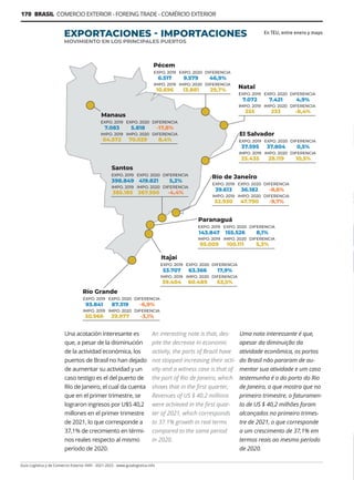 Guía Logística y de Comercio Exterior XVIII - 2021-2022 - www.guialogistica.info
170 BRASIL COMERCIO EXTERIOR - FOREING TRADE - COMÉRCIO EXTERIOR
Una acotación interesante es
que, a pesar de la disminución
de la actividad económica, los
puertos de Brasil no han dejado
de aumentar su actividad y un
caso testigo es el del puerto de
Río de Janeiro, el cual da cuenta
que en el primer trimestre, se
lograron ingresos por U$S 40,2
millones en el primer trimestre
de 2021, lo que corresponde a
37,1% de crecimiento en térmi-
nos reales respecto al mismo
período de 2020.
EXPORTACIONES - IMPORTACIONES
MOVIMIENTO EN LOS PRINCIPALES PUERTOS
En TEU, entre enero y mayo
An interesting note is that, des-
pite the decrease in economic
activity, the ports of Brazil have
not stopped increasing their acti-
vity and a witness case is that of
the port of Rio de Janeiro, which
shows that in the first quarter,
Revenues of US $ 40.2 millions
were achieved in the first quar-
ter of 2021, which corresponds
to 37.1% growth in real terms
compared to the same period
in 2020.
Uma nota interessante é que,
apesar da diminuição da
atividade econômica, os portos
do Brasil não pararam de au-
mentar sua atividade e um caso
testemunha é o do porto do Rio
de Janeiro, o que mostra que no
primeiro trimestre, o faturamen-
to de US $ 40,2 milhões foram
alcançados no primeiro trimes-
tre de 2021, o que corresponde
a um crescimento de 37,1% em
termos reais ao mesmo período
de 2020.
 
