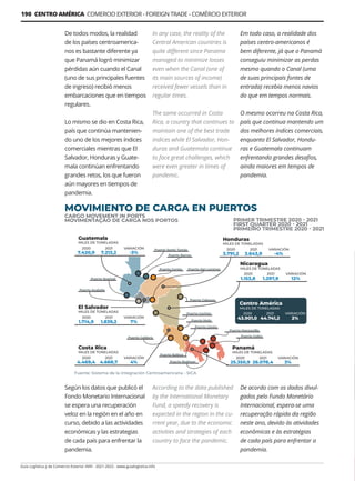 Guía Logística y de Comercio Exterior XVIII - 2021-2022 - www.guialogistica.info
190 CENTRO AMÉRICA COMERCIO EXTERIOR - FOREIGN TRADE - COMÉRCIO EXTERIOR
De todos modos, la realidad
de los países centroamerica-
nos es bastante diferente ya
que Panamá logró minimizar
pérdidas aún cuando el Canal
(uno de sus principales fuentes
de ingreso) recibió menos
embarcaciones que en tiempos
regulares.
Lo mismo se dio en Costa Rica,
país que continúa mantenien-
do uno de los mejores índices
comerciales mientras que El
Salvador, Honduras y Guate-
mala continúan enfrentando
grandes retos, los que fueron
aún mayores en tiempos de
pandemia.
Según los datos que publicó el
Fondo Monetario Internacional
se espera una recuperación
veloz en la región en el año en
curso, debido a las actividades
económicas y las estrategias
de cada país para enfrentar la
pandemia.
MOVIMIENTO DE CARGA EN PUERTOS
CARGO MOVEMENT IN PORTS
MOVIMENTAÇÃO DE CARGA NOS PORTOS PRIMER TRIMESTRE 2020 - 2021
FIRST QUARTER 2020 - 2021
PRIMEIRO TRIMESTRE 2020 - 2021
In any case, the reality of the
Central American countries is
quite different since Panama
managed to minimize losses
even when the Canal (one of
its main sources of income)
received fewer vessels than in
regular times.
The same occurred in Costa
Rica, a country that continues to
maintain one of the best trade
indices while El Salvador, Hon-
duras and Guatemala continue
to face great challenges, which
were even greater in times of
pandemic.
According to the data published
by the International Monetary
Fund, a speedy recovery is
expected in the region in the cu-
rrent year, due to the economic
activities and strategies of each
country to face the pandemic.
Em todo caso, a realidade dos
países centro-americanos é
bem diferente, já que o Panamá
conseguiu minimizar as perdas
mesmo quando o Canal (uma
de suas principais fontes de
entrada) recebia menos navios
do que em tempos normais.
O mesmo ocorreu na Costa Rica,
país que continua mantendo um
dos melhores índices comerciais,
enquanto El Salvador, Hondu-
ras e Guatemala continuam
enfrentando grandes desafios,
ainda maiores em tempos de
pandemia.
De acordo com os dados divul-
gados pelo Fundo Monetário
Internacional, espera-se uma
recuperação rápida da região
neste ano, devido às atividades
econômicas e às estratégias
de cada país para enfrentar a
pandemia.
 