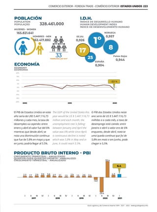 Guía Logística y de Comercio Exterior XVIII - 2021 - 2022 - www.guialogistica.info
COMERCIO EXTERIOR - FOREIGN TRADE - COMÉRCIO EXTERIOR ESTADOS UNIDOS 223
El PIB de Estados Unidos en este
año sería de U$S 5.447.116,73
millones y cada mes, la tasa de
desempleo va cayendo: entre
enero y abril el valor fue del 6%
mientras que desde abril, se
nota una disminución contínua
que fue de 5.8% en mayo y que
en junio, podría llegar al 5.5%.
The GDP of the United States this
year would be US $ 5.447.116,73
million and each month, the
unemployment rate is falling:
between January and April the
value was 6% while since April,
a continuous decline is noted
which was 5.8% in May and in
June, it could reach 5.5%.
O PIB dos Estados Unidos neste
ano seria de US $ 5.447.116,73
milhões e a cada mês, a taxa de
desemprego está caindo: entre
janeiro e abril o valor era de 6%
enquanto, desde abril, nota-se
uma queda contínua que foi de
5,8% em maio e em Junho, pode
chegar a 5,5%.
POBLACIÓN
POPULATION
POPULAÇÃO
I.D.H.
ÍNIDICE DE DESARROLLO HUMANO
HUMAN DEVELOPMENT INDEX
ÍNDICE DE DESENVOLVIMENTO HUMANO
PRODUCTO BRUTO INTERNO - PBI
CRECIMIENTO TRIMESTRAL - ANUALIZADO
QUARTER-OVER-QUARTER GROWTH - ANNUALIZED
CRESCIMENTO TRIMESTRAL - ANUALIZADO
MUJERES - WOMEN
165.821.641 NORUEGA
0,957
328.461.000
ECONOMÍA
ECONOMY
ECONOMIA
HOMBRES - MEN
162.417.882
EE.UU.
0,926
ESPAÑA
0,904
Países Bajos
0,944
 