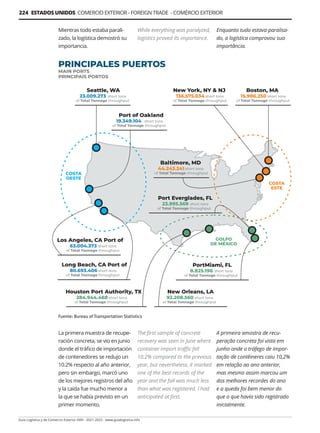 Guía Logística y de Comercio Exterior XVIII - 2021-2022 - www.guialogistica.info
224 ESTADOS UNIDOS COMERCIO EXTERIOR - FOREIGN TRADE - COMÉRCIO EXTERIOR
Mientras todo estaba parali-
zado, la logística demostró su
importancia.
La primera muestra de recupe-
ración concreta, se vio en junio
donde el tráfico de importación
de contenedores se redujo un
10.2% respecto al año anterior,
pero sin embargo, marcó uno
de los mejores registros del año
y la caída fue mucho menor a
la que se había previsto en un
primer momento.
While everything was paralyzed,
logistics proved its importance.
The first sample of concrete
recovery was seen in June where
container import traffic fell
10.2% compared to the previous
year, but nevertheless, it marked
one of the best records of the
year and the fall was much less
than what was registered. I had
anticipated at first.
Enquanto tudo estava paralisa-
do, a logística comprovou sua
importância.
A primeira amostra de recu-
peração concreta foi vista em
junho onde o tráfego de impor-
tação de contêineres caiu 10,2%
em relação ao ano anterior,
mas mesmo assim marcou um
dos melhores recordes do ano
e a queda foi bem menor do
que o que havia sido registrado
inicialmente.
PRINCIPALES PUERTOS
MAIN PORTS
PRINCIPAIS PORTOS
Fuente: Bureau of Transportation Statistics
 