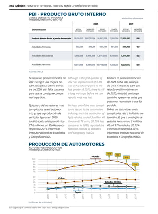 Guía Logística y de Comercio Exterior XVIII - 2021-2022 - www.guialogistica.info
236 MÉXICO COMERCIO EXTERIOR - FOREIGN TRADE - COMÉRCIO EXTERIOR
Si bien en el primer trimestre de
2021 se logró una mejora del
0,8% respecto al último trimes-
tre de 2020, aún falta bastante
para que se consiga recompo-
ner lo perdido.
Quizá uno de los sectores más
complicados sea el automo-
triz, ya que la producción de
vehículos ligeros en 2020
totalizó con la crisis pandémica
77.6 millones, un 15,4% menos
respecto a 2019, informó el
Instituto Nacional de Estadística
y Geografía (INEGI).
PBI - PRODUCTO BRUTO INTERNO
GROSS DOMESTIC PRODUCT
PRODUTO INTERNO BRUTO
PRODUCCIÓN DE AUTOMOTORES
AUTOMOTIVE PRODUCTION
PRODUÇÃO AUTOMOTIVA
Although in the first quarter of
2021 an improvement of 0.8%
was achieved compared to the
last quarter of 2020, there is still
a long way to go before we can
rebuild what was lost.
Perhaps one of the most compli-
cated sectors is the automotive
industry, since the production of
light vehicles totaled 3 million 40
thousand 178 units, 20.23% less
compared to 2019, reported the
National Institute of Statistics
and Geography (INEGI).
Embora no primeiro trimestre
de 2021 tenha sido alcança-
da uma melhora de 0,8% em
relação ao último trimestre
de 2020, ainda há um longo
caminho a percorrer antes que
possamos reconstruir o que foi
perdido.
Talvez um dos setores mais
complicados seja a indústria au-
tomotiva, já que a produção de
veículos leves somou 3 milhões
40 mil 178 unidades, 20,23%
a menos em relação a 2019,
informou o Instituto Nacional de
Estatística e Geografia (INEGI).
 