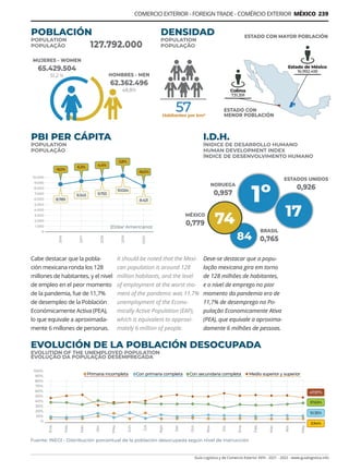 Guía Logística y de Comercio Exterior XVIII - 2021 - 2022 - www.guialogistica.info
COMERCIO EXTERIOR - FOREIGN TRADE - COMÉRCIO EXTERIOR MÉXICO 239
Cabe destacar que la pobla-
ción mexicana ronda los 128
millones de habitantes, y el nivel
de empleo en el peor momento
de la pandemia, fue de 11,7%
de desempleo de la Población
Económicamente Activa (PEA),
lo que equivale a aproximada-
mente 6 millones de personas.
EVOLUCIÓN DE LA POBLACIÓN DESOCUPADA
EVOLUTION OF THE UNEMPLOYED POPULATION
EVOLUÇÃO DA POPULAÇÃO DESEMPREGADA
POBLACIÓN
POPULATION
POPULAÇÃO
PBI PER CÁPITA
POPULATION
POPULAÇÃO
DENSIDAD
POPULATION
POPULAÇÃO
I.D.H.
ÍNIDICE DE DESARROLLO HUMANO
HUMAN DEVELOPMENT INDEX
ÍNDICE DE DESENVOLVIMENTO HUMANO
MUJERES - WOMEN
65.429.504
51,2 %
ESTADO CON MAYOR POBLACIÓN
ESTADOS UNIDOS
0,926
MÉXICO
0,779
BRASIL
0,765
127.792.000
HOMBRES - MEN
62.362.496
48,8%
NORUEGA
0,957
It should be noted that the Mexi-
can population is around 128
million habitants, and the level
of employment at the worst mo-
ment of the pandemic was 11.7%
unemployment of the Econo-
mically Active Population (EAP),
which is equivalent to approxi-
mately 6 million of people.
Deve-se destacar que a popu-
lação mexicana gira em torno
de 128 milhões de habitantes,
e o nível de emprego no pior
momento da pandemia era de
11,7% de desemprego no Po-
pulação Economicamente Ativa
(PEA), que equivale a aproxima-
damente 6 milhões de pessoas.
ESTADO CON
MENOR POBLACIÓN
 