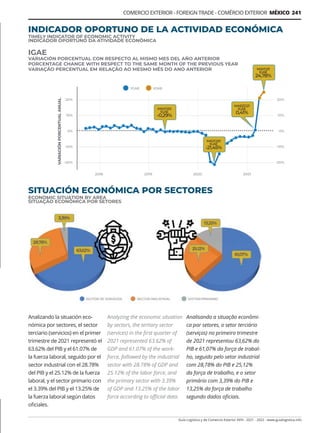 Guía Logística y de Comercio Exterior XVIII - 2021 - 2022 - www.guialogistica.info
COMERCIO EXTERIOR - FOREIGN TRADE - COMÉRCIO EXTERIOR MÉXICO 241
Analizando la situación eco-
nómica por sectores, el sector
terciario (servicios) en el primer
trimestre de 2021 representó el
63.62% del PIB y el 61.07% de
la fuerza laboral, seguido por el
sector industrial con el 28.78%
del PIB y el 25.12% de la fuerza
laboral, y el sector primario con
el 3.39% del PIB y el 13.25% de
la fuerza laboral según datos
oficiales.
INDICADOR OPORTUNO DE LA ACTIVIDAD ECONÓMICA
TIMELY INDICATOR OF ECONOMIC ACTIVITY
INDICADOR OPORTUNO DA ATIVIDADE ECONÔMICA
SITUACIÓN ECONÓMICA POR SECTORES
ECONOMIC SITUATION BY AREA
SITUAÇÃO ECONÔMICA POR SETORES
IGAE
VARIACIÓN PORCENTUAL CON RESPECTO AL MISMO MES DEL AÑO ANTERIOR
PORCENTAGE CHANGE WITH RESPECT TO THE SAME MONTH OF THE PREVIOUS YEAR
VARIAÇÃO PERCENTUAL EM RELAÇÃO AO MESMO MÊS DO ANO ANTERIOR
Analyzing the economic situation
by sectors, the tertiary sector
(services) in the first quarter of
2021 represented 63.62% of
GDP and 61.07% of the work-
force, followed by the industrial
sector with 28.78% of GDP and
25.12% of the labor force, and
the primary sector with 3.39%
of GDP and 13.25% of the labor
force according to official data.
Analisando a situação econômi-
ca por setores, o setor terciário
(serviços) no primeiro trimestre
de 2021 representou 63,62% do
PIB e 61,07% da força de trabal-
ho, seguido pelo setor industrial
com 28,78% do PIB e 25,12%
da força de trabalho, e o setor
primário com 3,39% do PIB e
13,25% da força de trabalho
segundo dados oficiais.
 