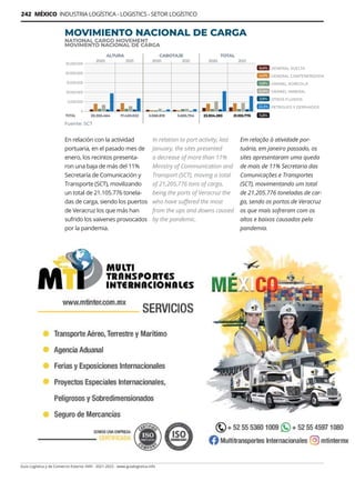 Guía Logística y de Comercio Exterior XVIII - 2021-2022 - www.guialogistica.info
242 MÉXICO INDUSTRIA LOGÍSTICA - LOGISTICS - SETOR LOGÍSTICO
En relación con la actividad
portuaria, en el pasado mes de
enero, los recintos presenta-
ron una baja de más del 11%
Secretaría de Comunicación y
Transporte (SCT), movilizando
un total de 21.105.776 tonela-
das de carga, siendo los puertos
de Veracruz los que más han
sufrido los vaivenes provocados
por la pandemia.
MOVIMIENTO NACIONAL DE CARGA
NATIONAL CARGO MOVEMENT
MOVIMENTO NACIONAL DE CARGA
In relation to port activity, last
January, the sites presented
a decrease of more than 11%
Ministry of Communication and
Transport (SCT), moving a total
of 21,205,776 tons of cargo,
being the ports of Veracruz the
who have suffered the most
from the ups and downs caused
by the pandemic.
Em relação à atividade por-
tuária, em janeiro passado, os
sites apresentaram uma queda
de mais de 11% Secretaria das
Comunicações e Transportes
(SCT), movimentando um total
de 21.205.776 toneladas de car-
ga, sendo os portos de Veracruz
os que mais sofreram com os
altos e baixos causados ​​
pela
pandemia.
MTI MULTITRANSPORTE INTERNACIONAL
 