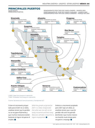 Guía Logística y de Comercio Exterior XVIII - 2021 - 2022 - www.guialogistica.info
INDUSTRIA LOGÍSTICA - LOGISTICS - SETOR LOGÍSTICO MÉXICO 243
Si bien el crecimiento proyec-
tado para el 2021 es un alivio,
analistas temen que lo perdido
no se recupere fácilmente y
que muchos mexicanos tarden
bastante en lograr recuperar el
empleo.
PRINCIPALES PUERTOS
MAIN PORTS
PRINCIPAIS PORTOS
RENDIMIENTO POR TIPO DE CARGA ENERO - MARZO 2021
PERFORMANCE BY TYPE OF CARGO JANUARY - MARCH 2021
DESEMPENHO POR TIPO DE CARGA JANEIRO - MARÇO DE 2021
While the growth projected for
2021 is a relief, analysts fear
that what was lost will not be
easily recovered and that many
Mexicans will take a long time to
regain employment.
Embora o crescimento projetado
para 2021 seja um alívio, os
analistas temem que o que foi
perdido não será recuperado
facilmente e que muitos mexica-
nos levarão muito tempo para
recuperar o emprego.
 