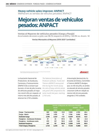 Guía Logística y de Comercio Exterior XVIII - 2021-2022 - www.guialogistica.info
246 MÉXICO COMERCIO EXTERIOR - FOREIGN TRADE - COMÉRCIO EXTERIOR
Mejoranventasdevehículos
pesados:ANPACT
Heavy vehicle sales improve: ANPACT
Melhoram as vendas de veículos pesados: ANPACT
La Asociación Nacional de
Productores de Autobuses,
Camiones y Tractocamiones
(ANPACT) dio a conocer que
durante el mes de julio, la venta
de vehículos pesados al mayo-
reo creció 6.4% con respecto al
mismo mes del año pasado, al
alcanzar las 2,743 unidades.
The National Association of
Producers of Buses, Trucks and
Tractors (ANPACT) announced
that during the month of July,
the sale of heavy vehicles whole-
sale grew 6.4% compared to the
same month last year, reaching
2,743 units.
A Associação Nacional dos Fa-
bricantes de Ônibus, Caminhões
e Tratores (ANPACT) divulgou
que, no mês de julho, as vendas
no atacado de veículos pesados ​​
cresceram 6,4% em relação ao
mesmo mês do ano passado,
atingindo 2.743 unidades.
 