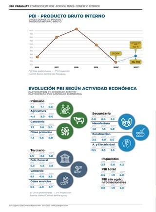 Guía Logística y de Comercio Exterior XVIII - 2021-2022 - www.guialogistica.info
260 PARAGUAY COMERCIO EXTERIOR - FOREIGN TRADE- COMÉRCIO EXTERIOR
PBI - PRODUCTO BRUTO INTERNO
GROSS DOMESTIC PRODUCT
PRODUTO INTERNO BRUTO
EVOLUCIÓN PBI SEGÚN ACTIVIDAD ECONÓMICA
PARTICIPATION BY ECONOMIC ACTIVITY
PARTICIPAÇÃO POR ATIVIDADE ECONÔMICA
 