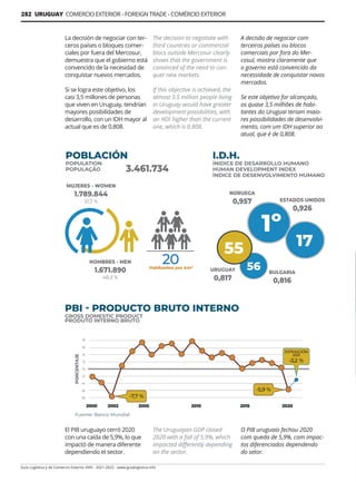 Guía Logística y de Comercio Exterior XVIII - 2021-2022 - www.guialogistica.info
282 URUGUAY COMERCIO EXTERIOR - FOREIGN TRADE - COMÉRCIO EXTERIOR
La decisión de negociar con ter-
ceros países o bloques comer-
ciales por fuera del Mercosur,
demuestra que el gobierno está
convencido de la necesidad de
conquistar nuevos mercados.
Si se logra este objetivo, los
casi 3,5 millones de personas
que viven en Uruguay, tendrían
mayores posibilidades de
desarrollo, con un IDH mayor al
actual que es de 0.808.
El PIB uruguayo cerró 2020
con una caída de 5,9%, lo que
impactó de manera diferente
dependiendo el sector.
The decision to negotiate with
third countries or commercial
blocs outside Mercosur clearly
shows that the government is
convinced of the need to con-
quer new markets.
If this objective is achieved, the
almost 3.5 million people living
in Uruguay would have greater
development possibilities, with
an HDI higher than the current
one, which is 0.808.
The Uruguayan GDP closed
2020 with a fall of 5.9%, which
impacted differently depending
on the sector.
A decisão de negociar com
terceiros países ou blocos
comerciais por fora do Mer-
cosul, mostra claramente que
o governo está convencido da
necessidade de conquistar novos
mercados.
Se este objetivo for alcançado,
os quase 3,5 milhões de habi-
tantes do Uruguai teriam maio-
res possibilidades de desenvolvi-
mento, com um IDH superior ao
atual, que é de 0,808.
O PIB uruguaio fechou 2020
com queda de 5,9%, com impac-
tos diferenciados dependendo
do setor.
POBLACIÓN
POPULATION
POPULAÇÃO
I.D.H.
ÍNIDICE DE DESARROLLO HUMANO
HUMAN DEVELOPMENT INDEX
ÍNDICE DE DESENVOLVIMENTO HUMANO
PBI - PRODUCTO BRUTO INTERNO
GROSS DOMESTIC PRODUCT
PRODUTO INTERNO BRUTO
MUJERES - WOMEN
1.789.844
51,7 %
3.461.734
HOMBRES - MEN
1.671.890
48,3 %
NORUEGA
0,957 ESTADOS UNIDOS
0,926
URUGUAY
0,817
BULGARIA
0,816
 
